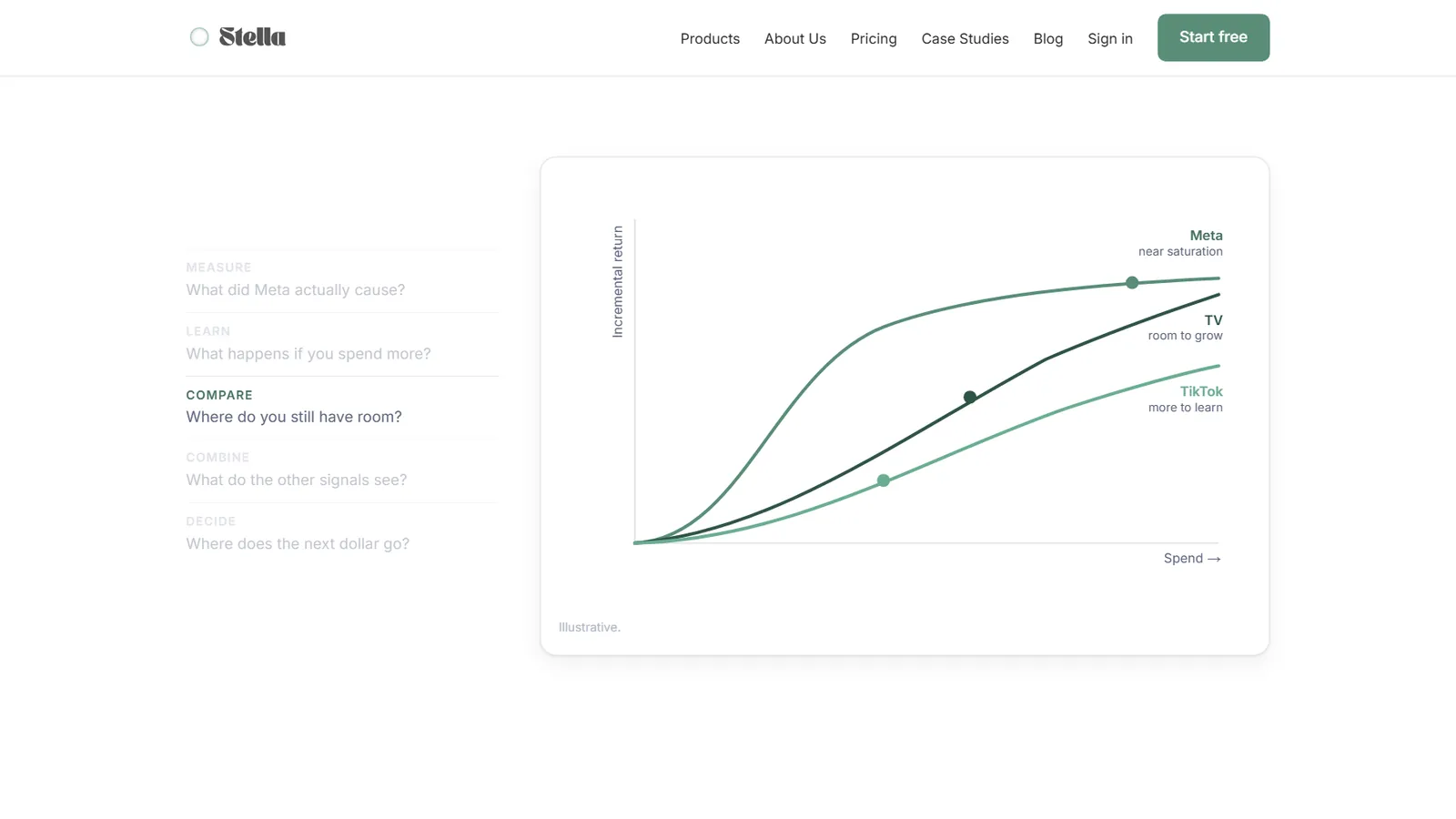Stella – Spend response curves